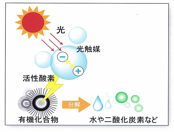 光觸媒分解甲醛技術(shù).jpg