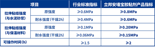 立邦安墻寶膠粘劑多項產品指標高于行業(yè)標準要求.png
