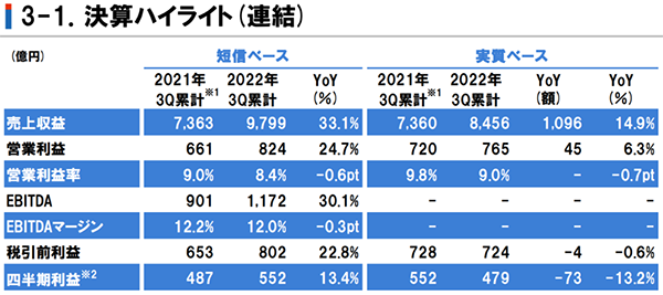 立邦中國前三季度營收大增，建筑涂料業(yè)務增長強勁！