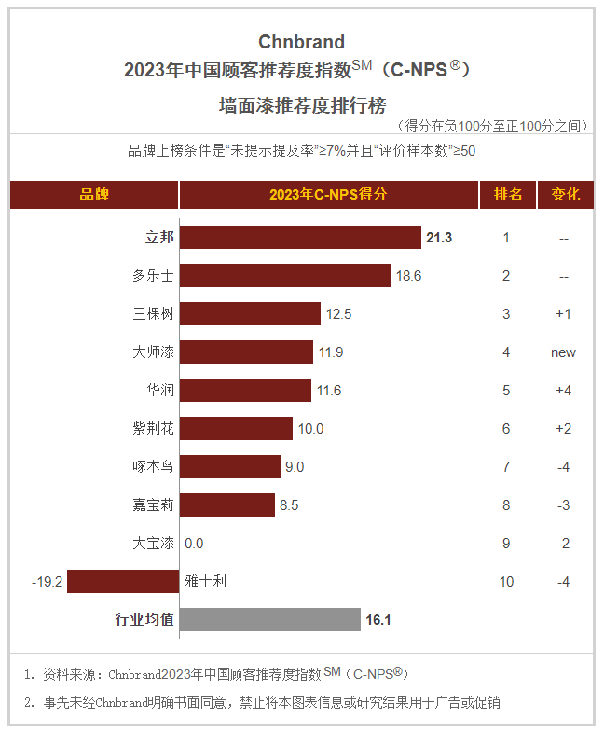 權(quán)威涂料品牌評價排名：立邦、三棵樹、華潤等眾多品牌上榜！