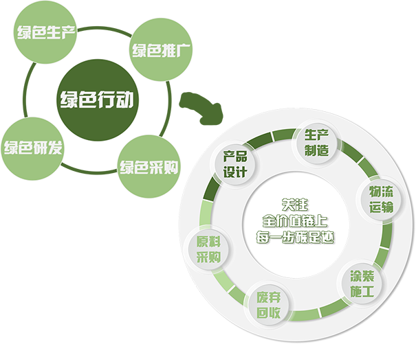 立邦以系統(tǒng)化戰(zhàn)略視角關(guān)注全價值鏈上的每一步碳足跡.png