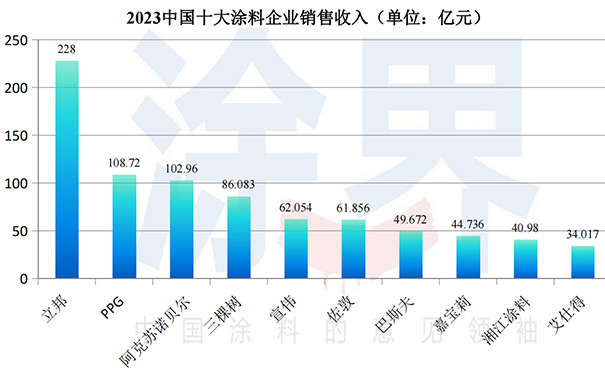 立邦漆年銷量排名第一.jpg